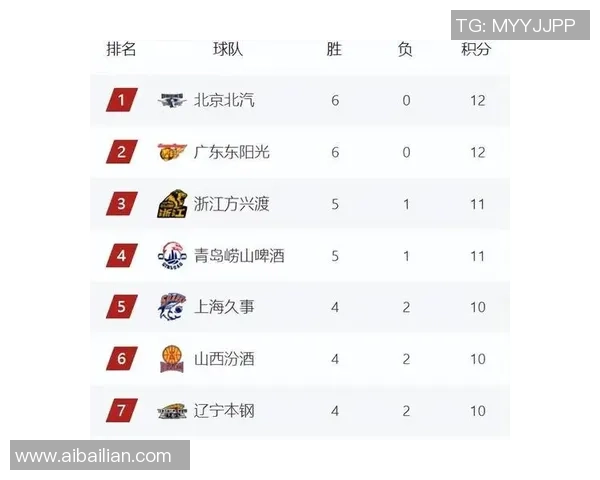 广州篮球队强势领跑世界杯积分榜目前积分达到61分 广州篮球队强势领跑世界杯积分榜目前积分达到61分